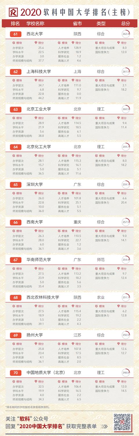 2020中国大学排名发布!南大超复旦,浙大第三