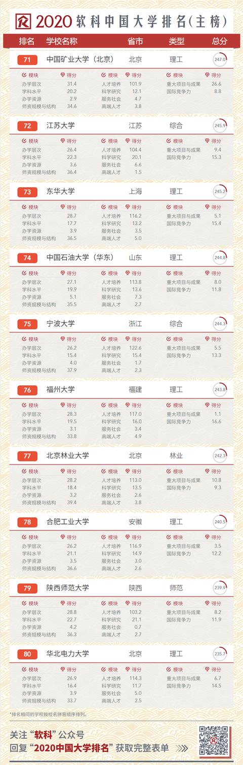2020中国大学排名发布!南大超复旦,浙大第三