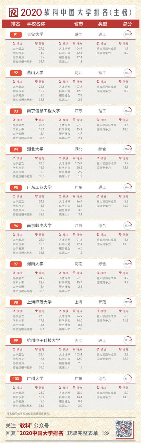 2020中国大学排名发布!南大超复旦,浙大第三