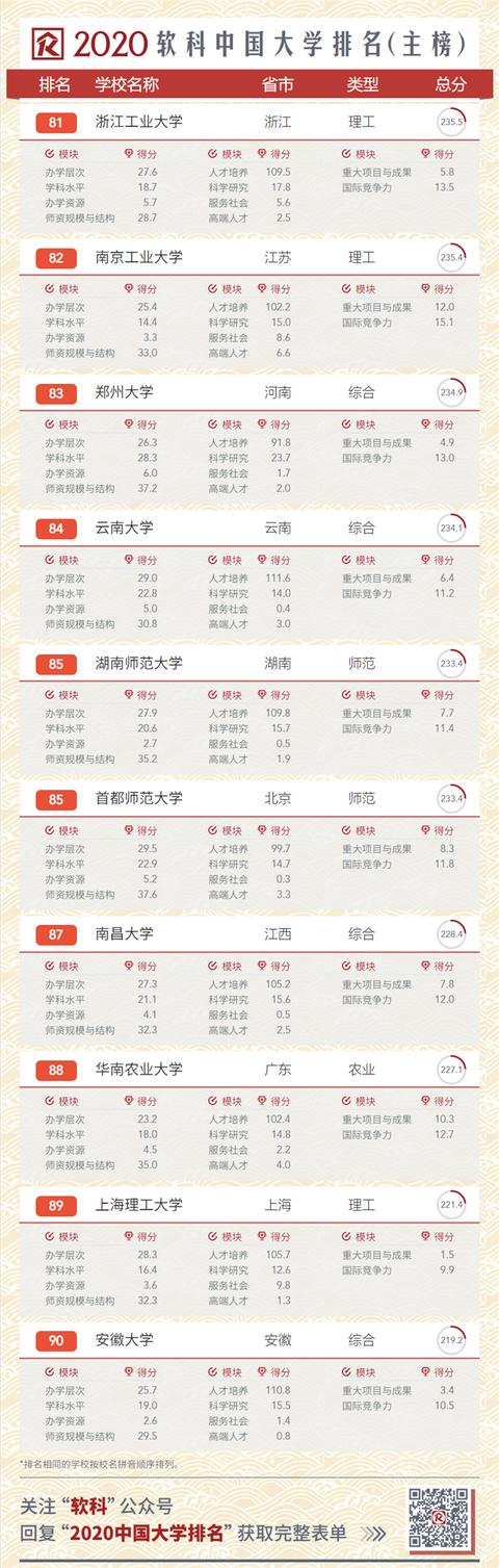2020中国大学排名发布!南大超复旦,浙大第三