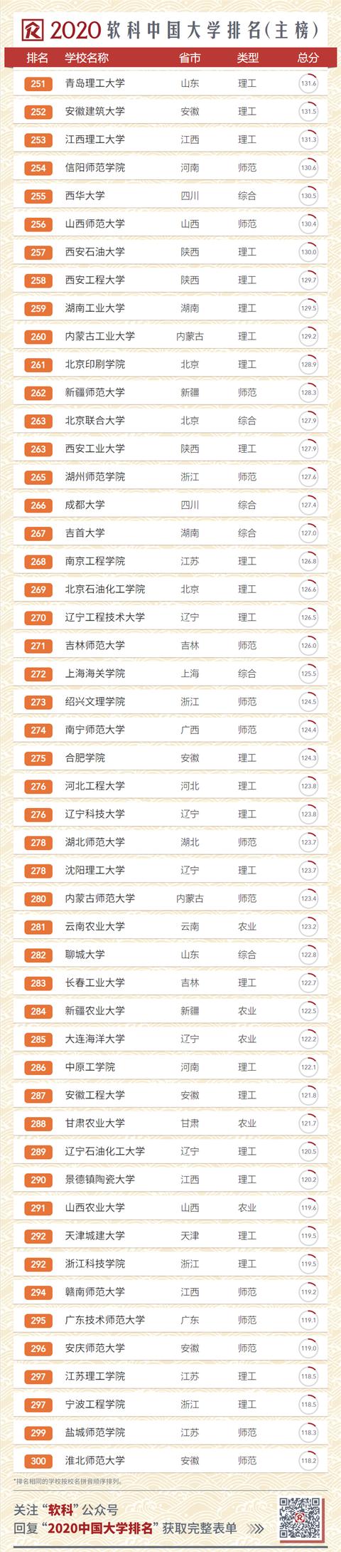 2020中国大学排名发布!南大超复旦,浙大第三