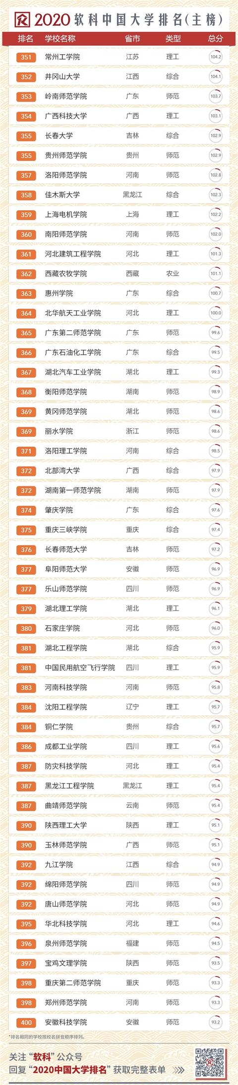 2020中国大学排名发布!南大超复旦,浙大第三