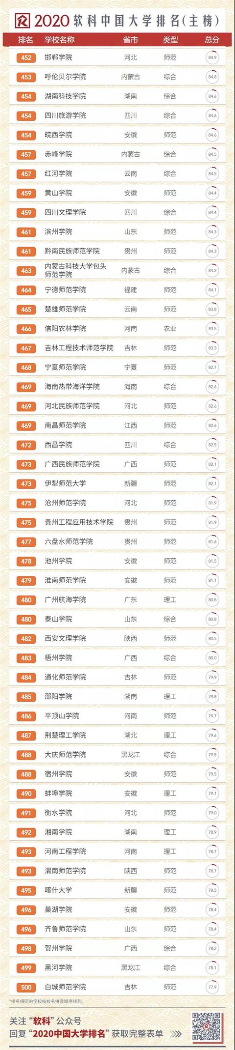 2020中国大学排名发布!南大超复旦,浙大第三