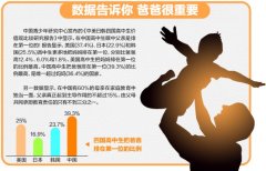 如何让爸爸多陪伴孩子 专家给出四条家庭教育秘诀