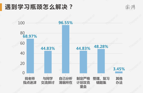 遇到学习瓶颈时，他们解决办法包括：自己分析薄弱所在（96.55%）、找老师指点迷津（68.97%）、整理、复习错题集（48.28%），与同学交流探讨（44.83%），制定严格计划攻克堡垒（44.83%）。