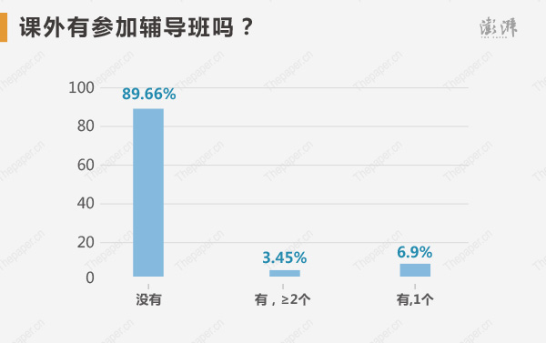 高考状元们课外有参加辅导班吗？选择没有参加的高达89.66%，可见功夫在课堂，靠自我修炼的状元更多。