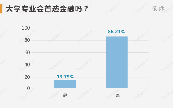 大学专业会首选金融吗？86.21%的高考状元明确表示不会，状元们的专业选择五花八门：除了经济、工商管理，数学、建筑、法学、环境、心理、社会科学都有涉及，其中选数学最多，其次是法学。此外，82.76%状元表示没炒股，17.24%的表示大学打算炒股。