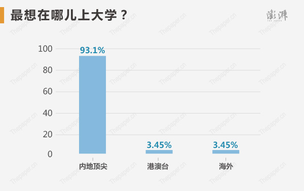 状元们最想在哪儿上大学？93.1%选择内地顶尖，3.45%选择港澳台，3.45%选择海外。