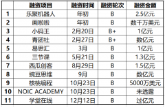 <b>“教育资本寒冬”已近一年，投融双方谁有底气逆势</b>