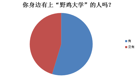北京时间调查:超7成网友难辨“野鸡大学”